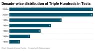 Decade-wise distribution